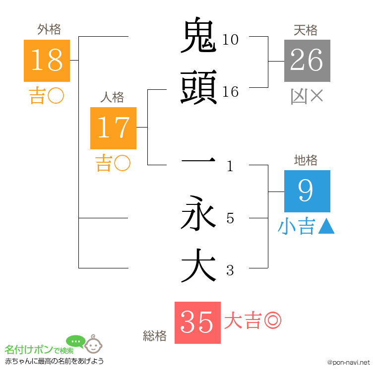 鬼頭 一永大さんの姓名判断結果