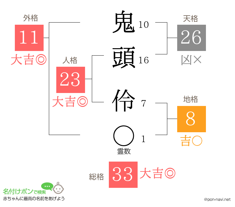 鬼頭 伶さんの姓名判断結果
