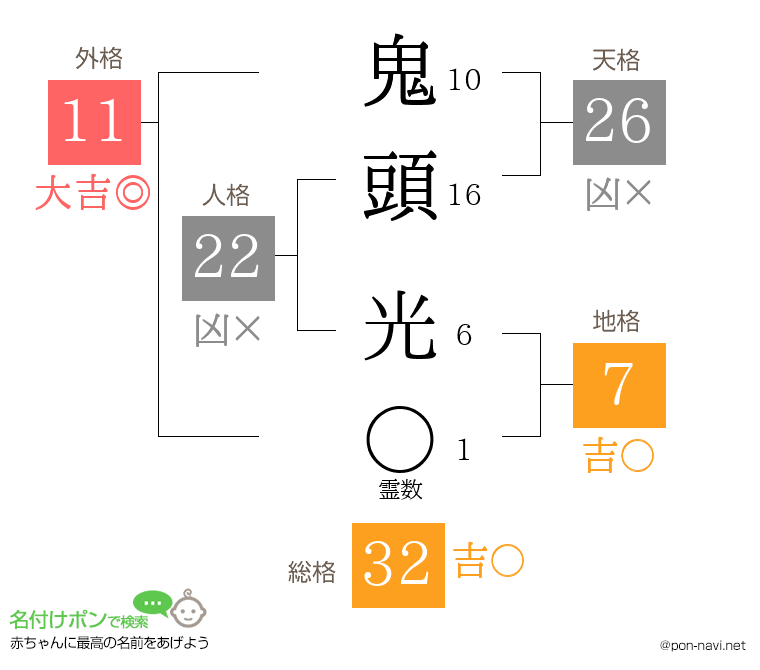 鬼頭 光さんの姓名判断結果