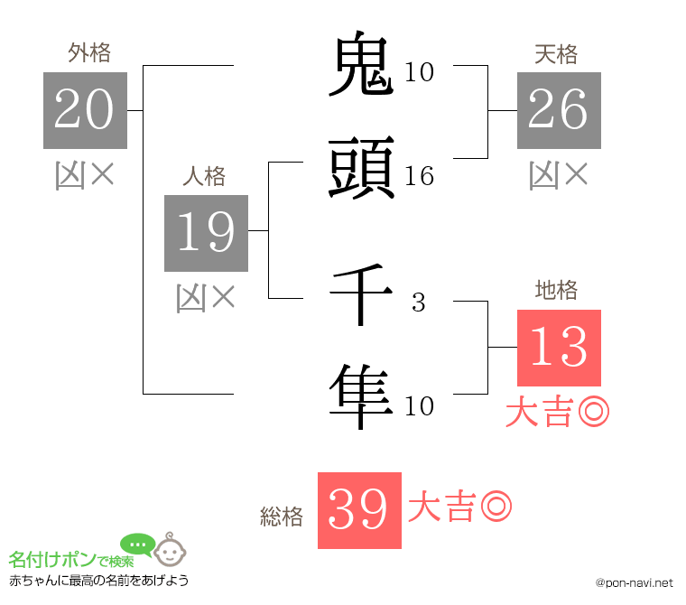 鬼頭 千隼さんの姓名判断結果