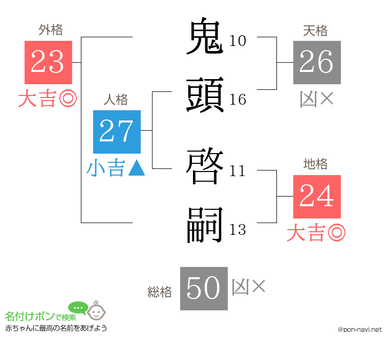 鬼頭 啓嗣さんの姓名判断結果