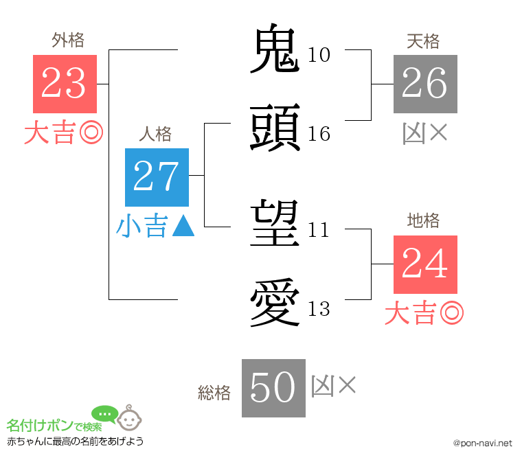 鬼頭 望愛さんの姓名判断結果