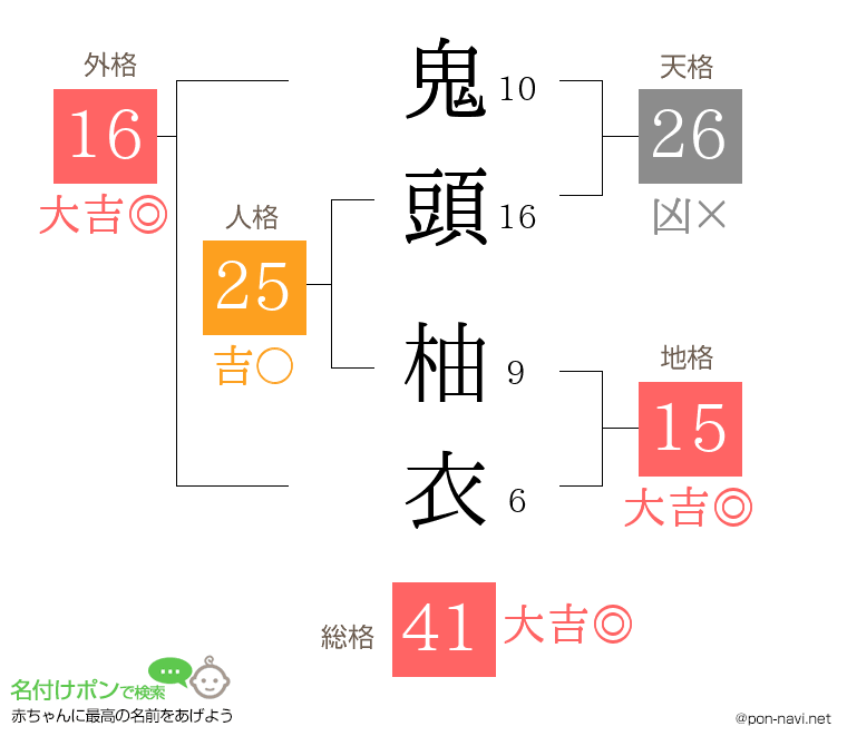 鬼頭 柚衣さんの姓名判断結果