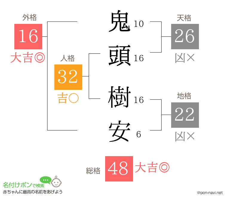 鬼頭 樹安さんの姓名判断結果