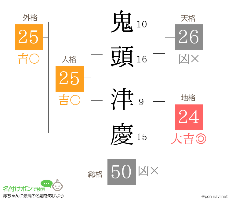 鬼頭 津慶さんの姓名判断結果