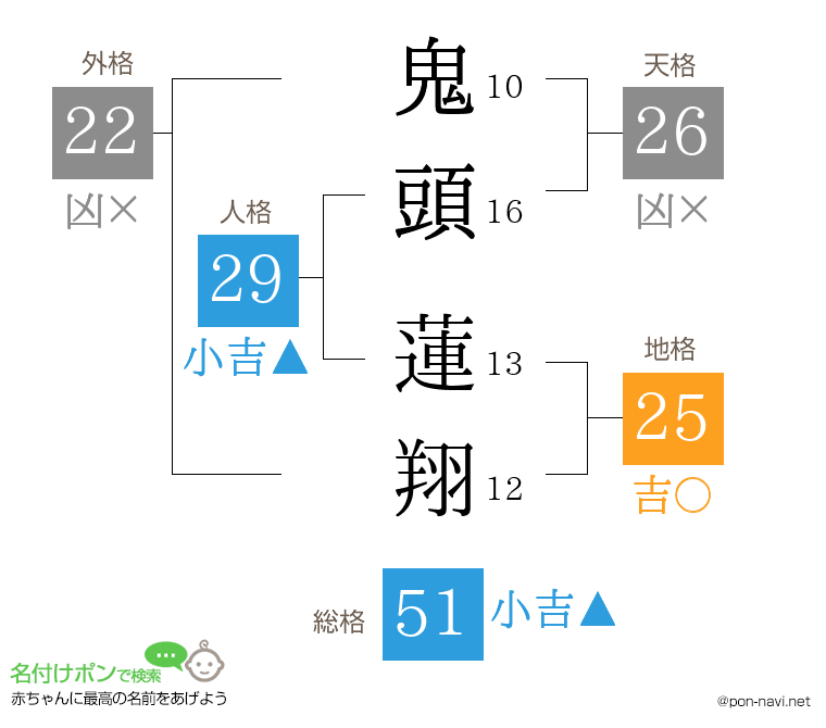 鬼頭 蓮翔さんの姓名判断結果