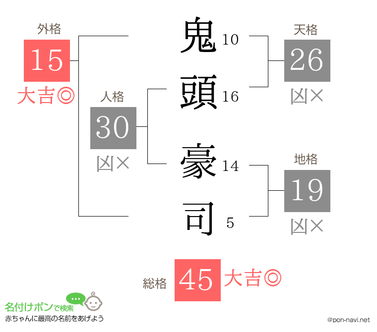鬼頭 豪司さんの姓名判断結果