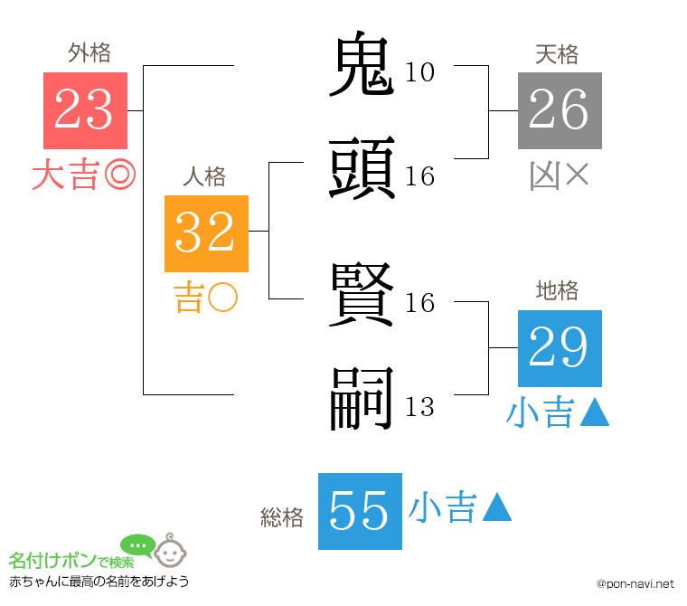 鬼頭 賢嗣さんの姓名判断結果