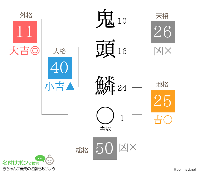 鬼頭 鱗さんの姓名判断結果