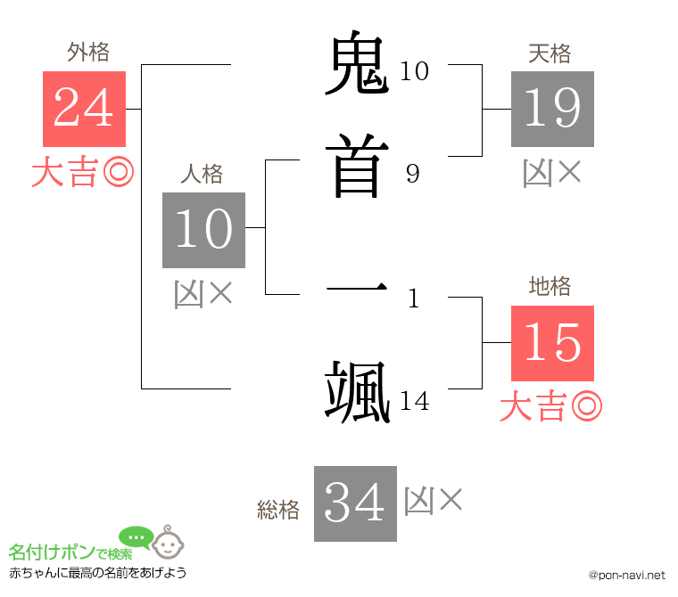 鬼首 一颯さんの姓名判断結果