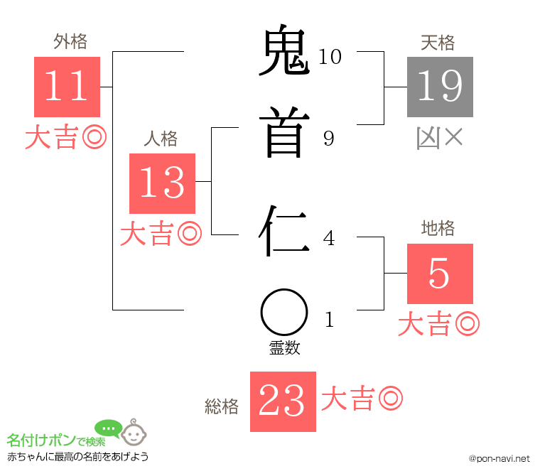 鬼首 仁さんの姓名判断結果