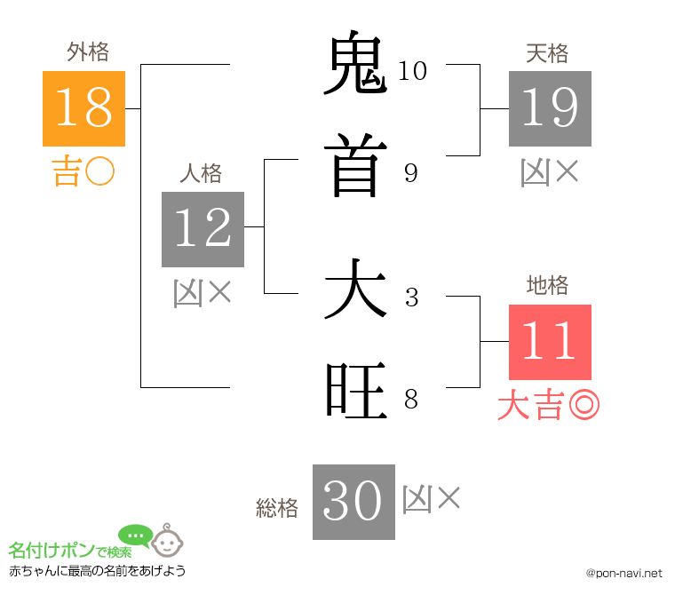 鬼首 大旺さんの姓名判断結果