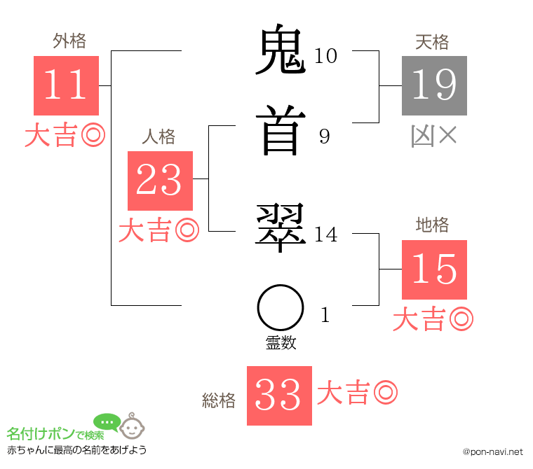 鬼首 翠さんの姓名判断結果