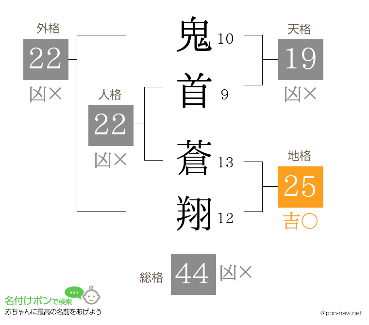 鬼首 蒼翔さんの姓名判断結果