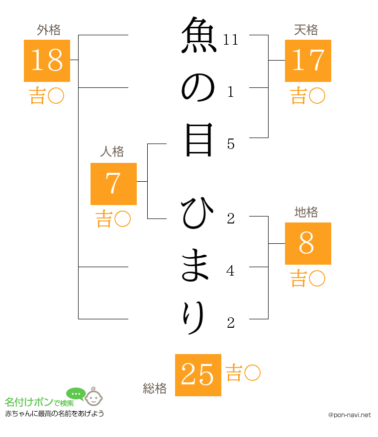 魚の目 ひまりさんの姓名判断結果