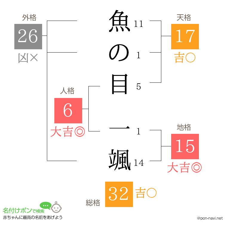 魚の目 一颯さんの姓名判断結果