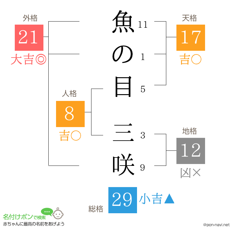 魚の目 三咲さんの姓名判断結果