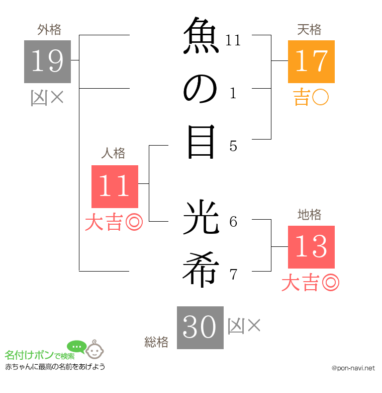 魚の目 光希さんの姓名判断結果