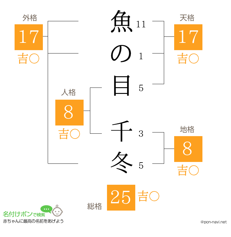 魚の目 千冬さんの姓名判断結果