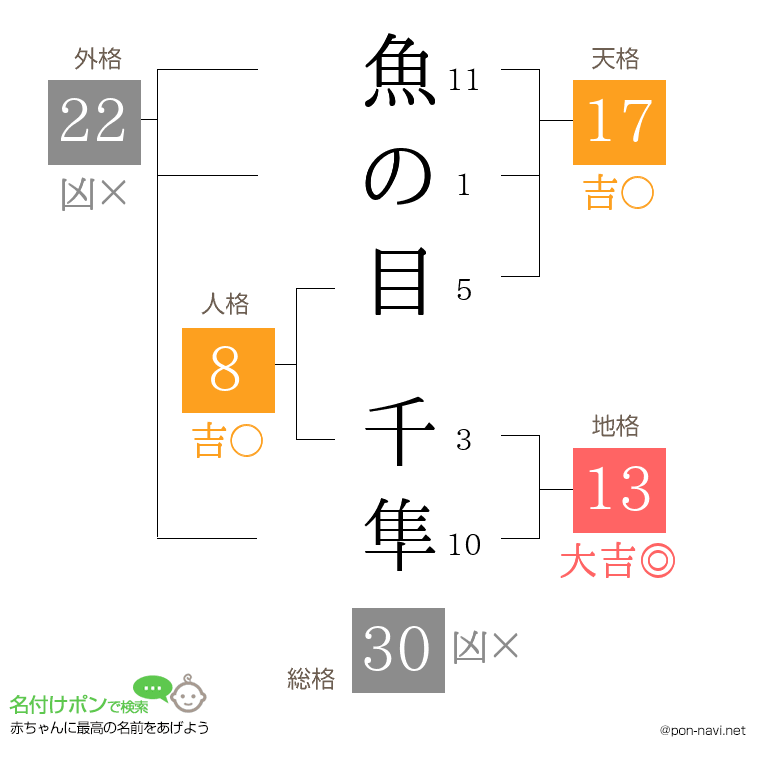 魚の目 千隼さんの姓名判断結果