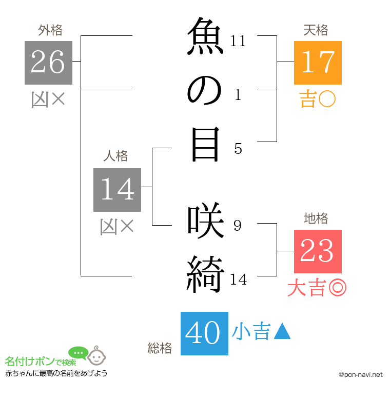 魚の目 咲綺さんの姓名判断結果