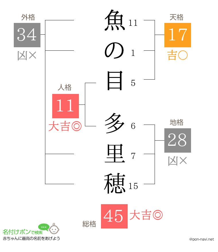 魚の目 多里穂さんの姓名判断結果
