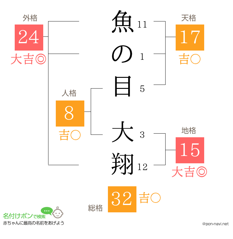 魚の目 大翔さんの姓名判断結果