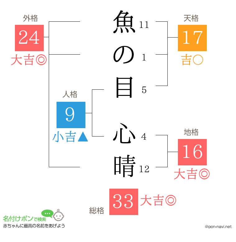 魚の目 心晴さんの姓名判断結果