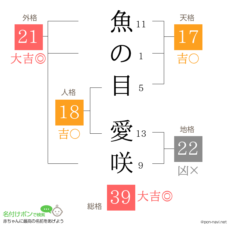 魚の目 愛咲さんの姓名判断結果