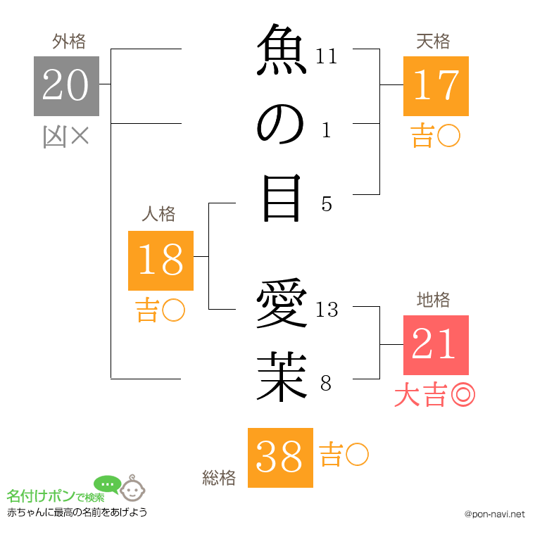 魚の目 愛茉さんの姓名判断結果