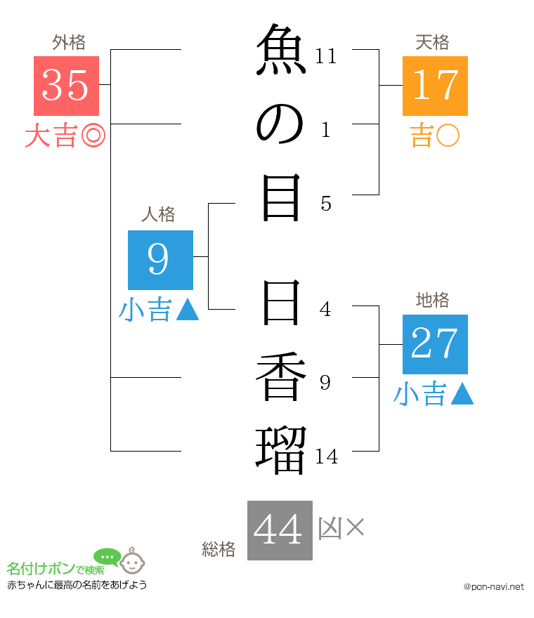 魚の目 日香瑠さんの姓名判断結果