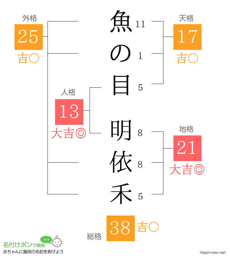 魚の目 明依禾さんの姓名判断結果