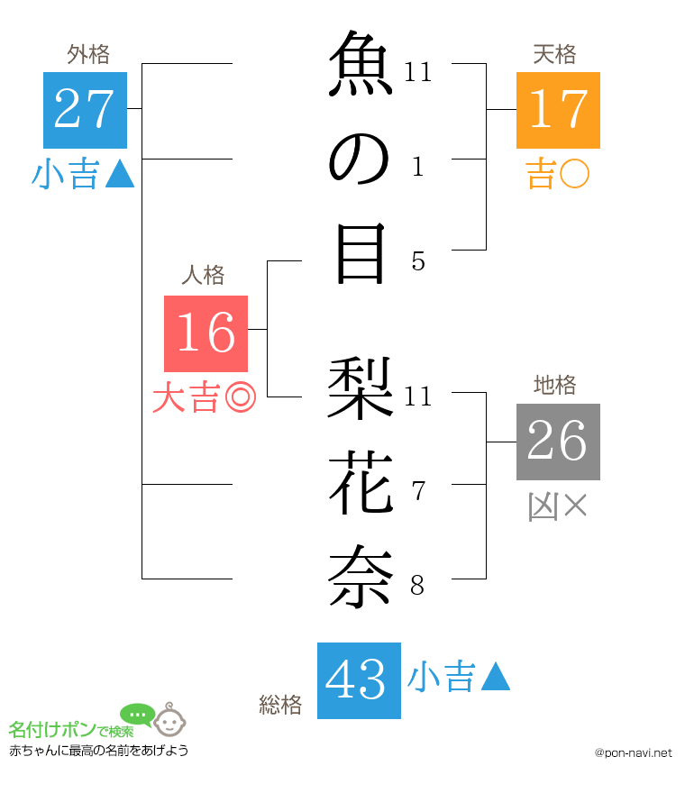 魚の目 梨花奈さんの姓名判断結果
