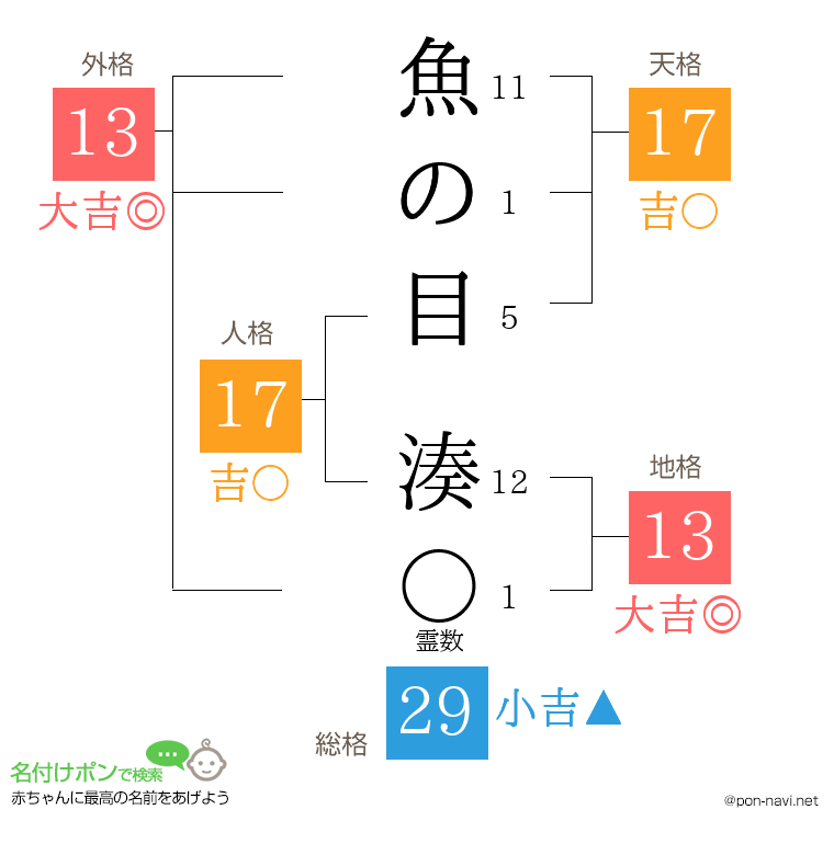 魚の目 湊さんの姓名判断結果