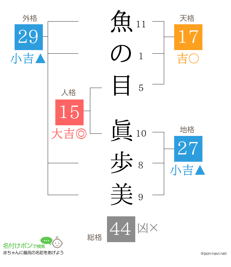 魚の目 眞歩美さんの姓名判断結果