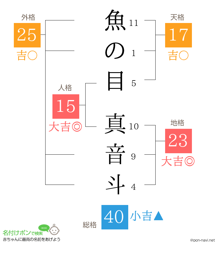 魚の目 真音斗さんの姓名判断結果