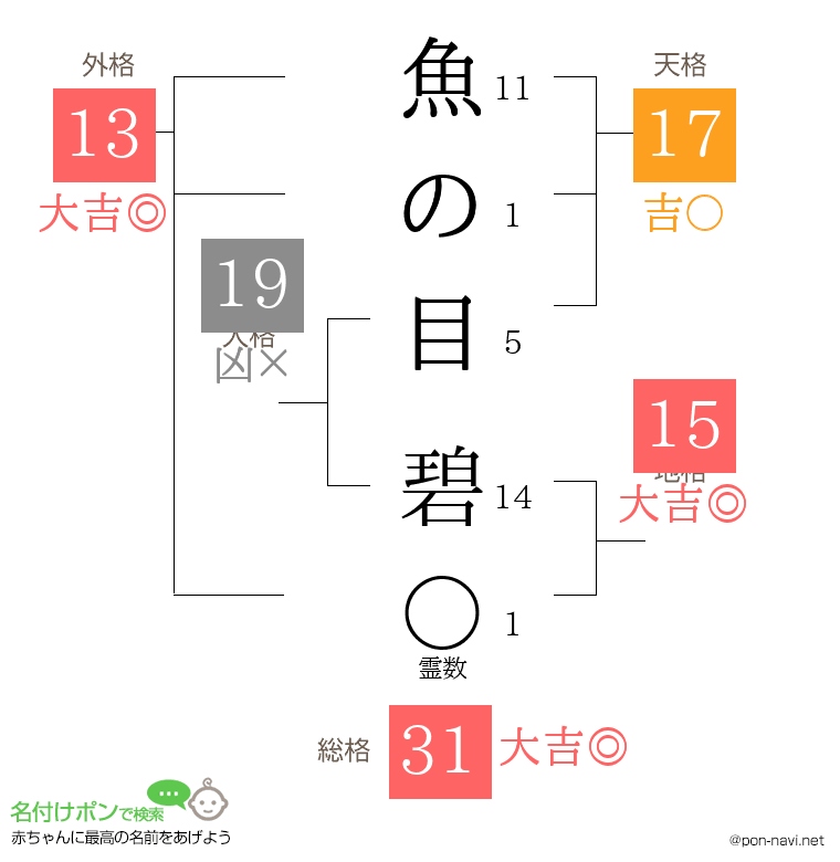 魚の目 碧さんの姓名判断結果