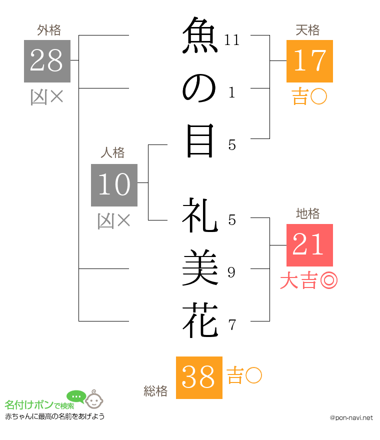 魚の目 礼美花さんの姓名判断結果