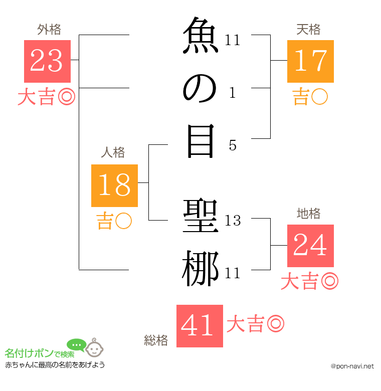 魚の目 聖梛さんの姓名判断結果