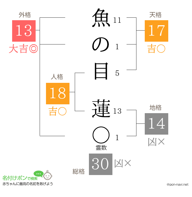 魚の目 蓮さんの姓名判断結果