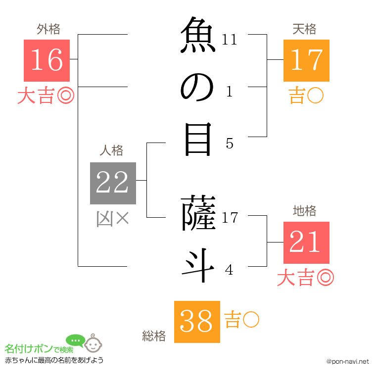 魚の目 薩斗さんの姓名判断結果