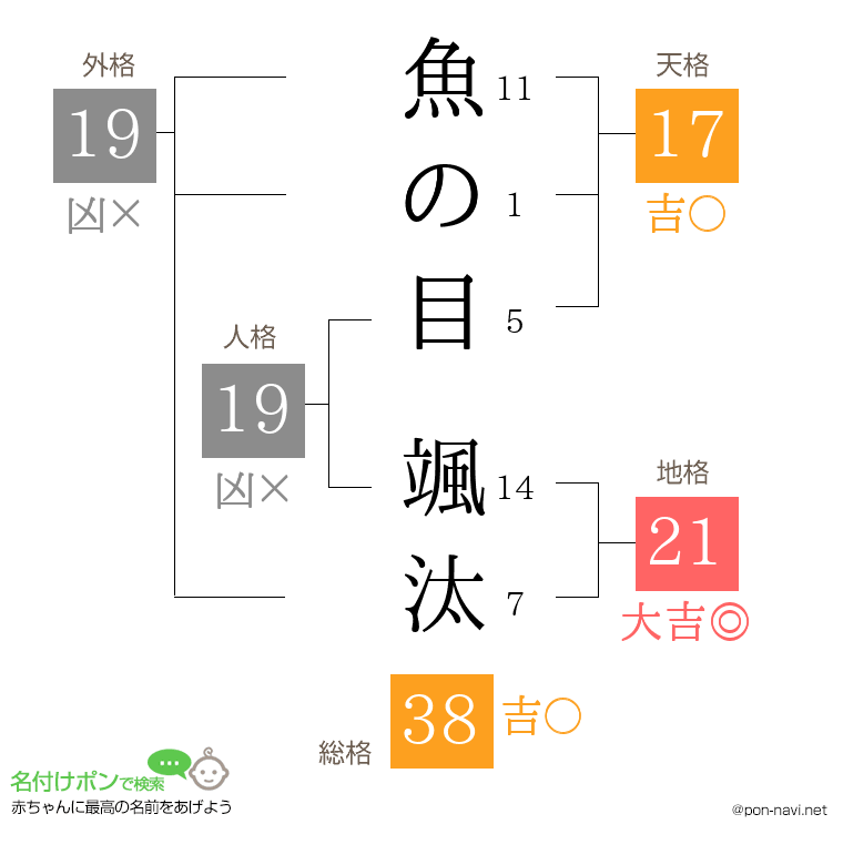 魚の目 颯汰さんの姓名判断結果
