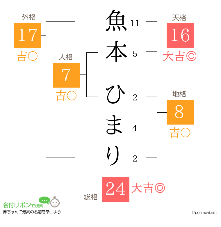 魚本 ひまりさんの姓名判断結果
