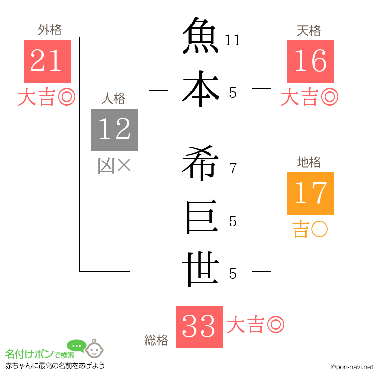魚本 希巨世さんの姓名判断結果