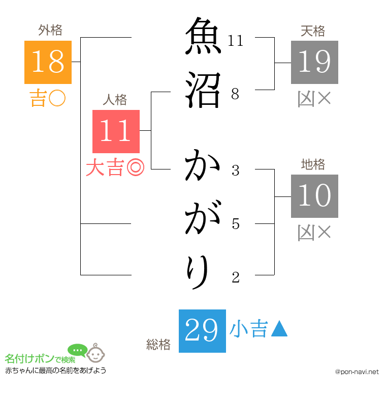 魚沼 かがりさんの姓名判断結果