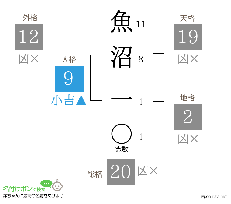 魚沼 一さんの姓名判断結果