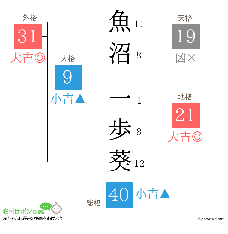 魚沼 一歩葵さんの姓名判断結果