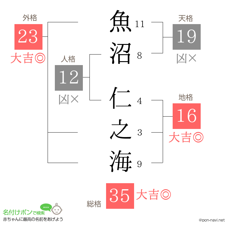 魚沼 仁之海さんの姓名判断結果