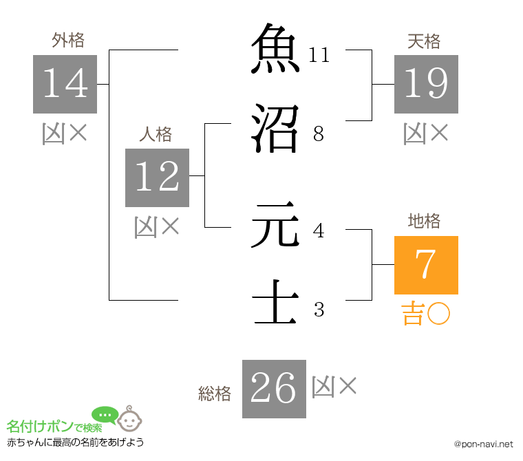 魚沼 元士さんの姓名判断結果