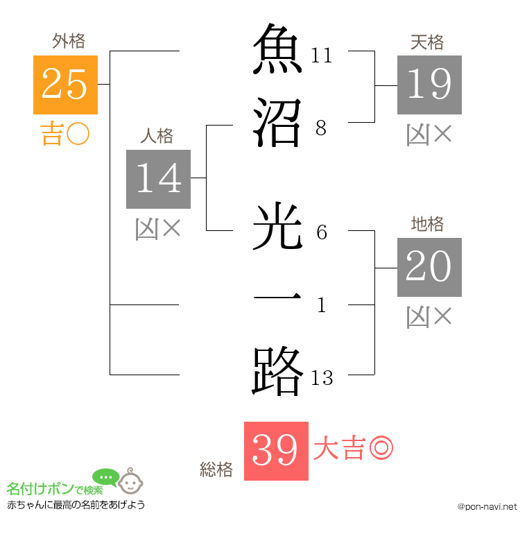 魚沼 光一路さんの姓名判断結果